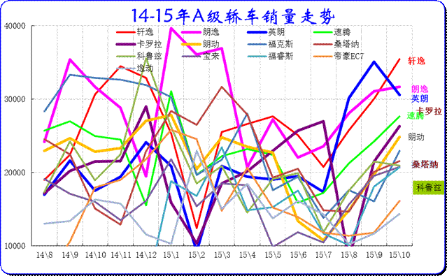 紧凑型车主力品牌走势