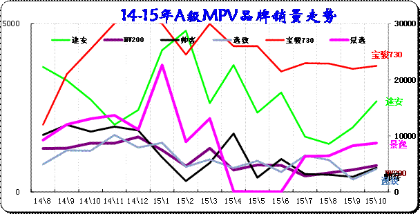 紧凑型MPV主力车型市场走势