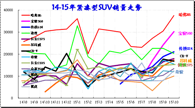 紧凑型SUV主力车型市场走势