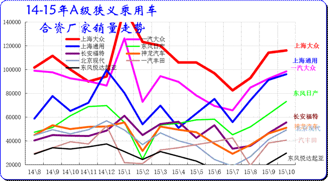 合资品牌主力厂家紧凑型狭义乘用车市场走势