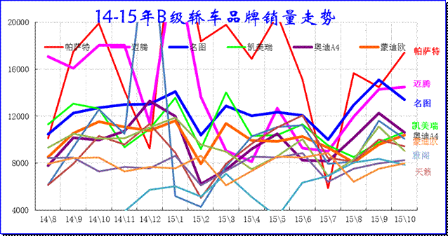 轿车B级车市场14-15年走势