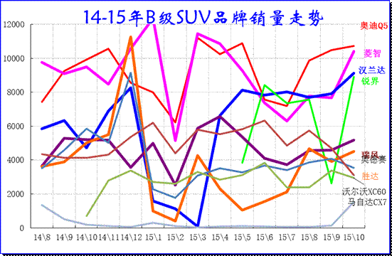 B级MPV\SUV市场14-15年走势