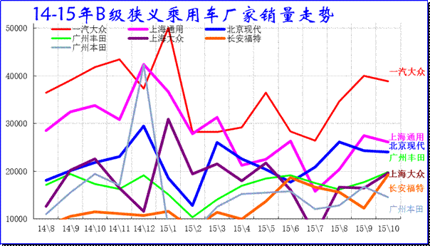 B级狭义乘用车厂家走势
