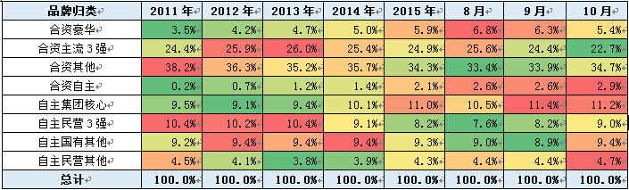 乘用车内部走势特征