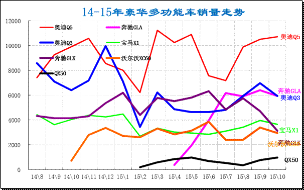 豪华车主力车型市场走势