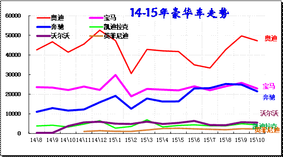豪华车主力车型市场走势
