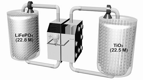 科学家研制出新型锂基流电池 储电量超传统电池10倍