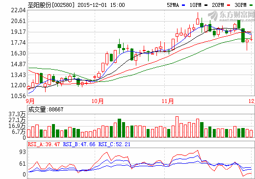 圣阳股份：已具铅炭电池批量生产能力 降低储能成本
