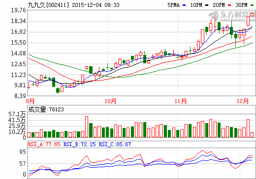 九九久：石墨烯复合材料项目正在研发