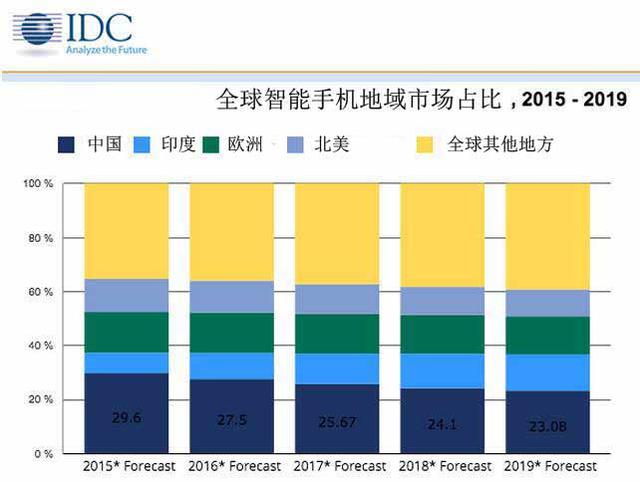 IDC：苹果iPhone今年出货量将达2.26亿部