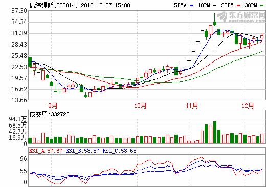 亿纬锂能：新厂房生产设备已到位 0.7GWH锂电池项目年底投产