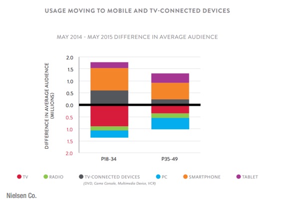 传统电视真没人看了 都是智能手机的天下
