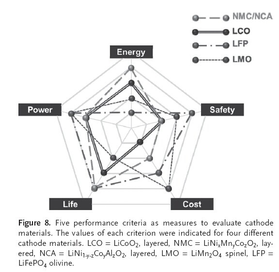 特斯拉采用的锂电池真的安全吗？