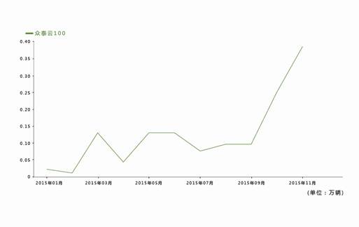 作为众泰汽车7年磨一剑的拳头产品，众泰云100凭借它卓越的整体性能、时尚个性的外观造型、丰富智能的功能配置等赢得了用户的青睐，尤其在性价比上，补贴后5万上下的购车价、每公里7分钱的行车成本、超150公里的续航里程这些成为众泰云100始终领跑新能源销量榜的关键因素，也成为带动终端销售和口碑的发酵剂。