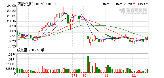 西部资源：控股子公司龙能科技拟加码动力电池