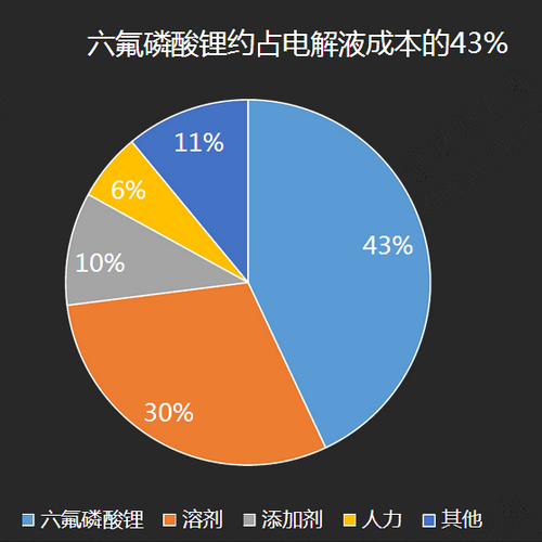 六氟磷酸锂成本分析