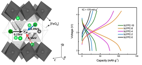 潘锋：发现高容量可充放电新型β相磷酸铁锂电池材料