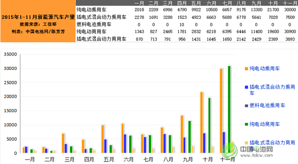 11月新能源汽车产量
