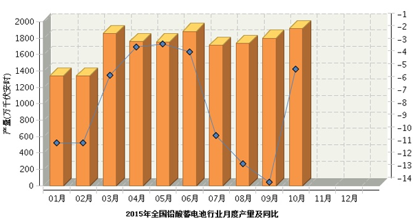 2015年1-10月铅酸电池产量表