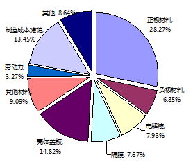 2015年中国市场车用动力电池单元成本结构图（以磷酸铁锂动力电池为例）