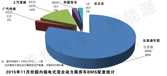 11月国内插电式混合动力乘用车BMS装机情况统计
