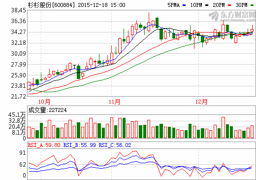 杉杉股份：锂电池正极材料和电解液价格回升