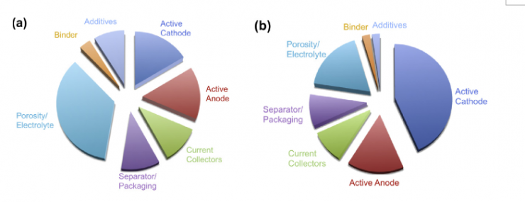 现在锂离子电池各组分的(a)体积占比和(b)质量占比