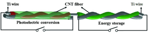 太阳能电池和超级电容器一体集成纤维状器件示意图