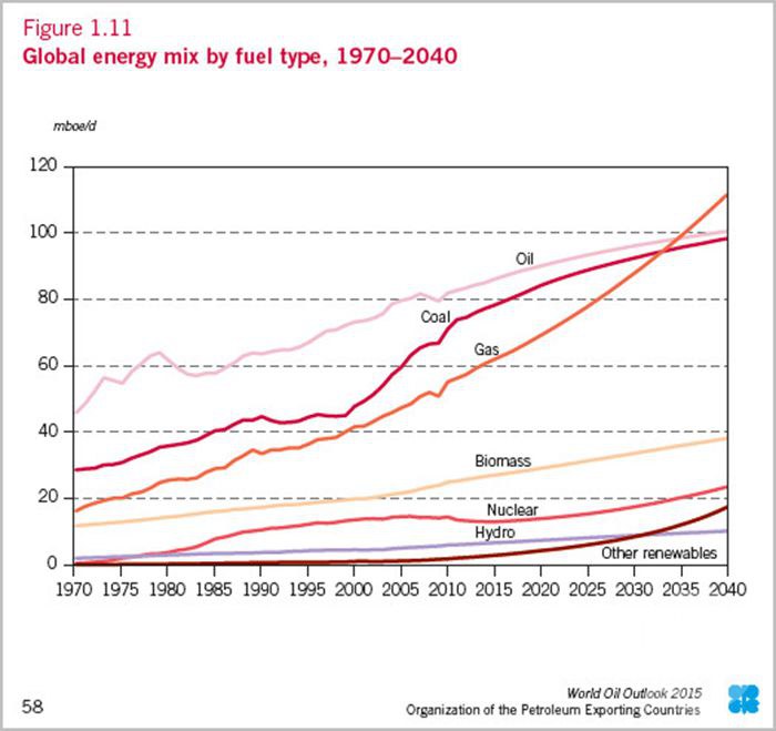 OPEC会被电动汽车打败 30年后没人买石油