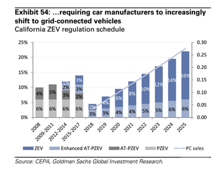 OPEC会被电动汽车打败 30年后没人买石油