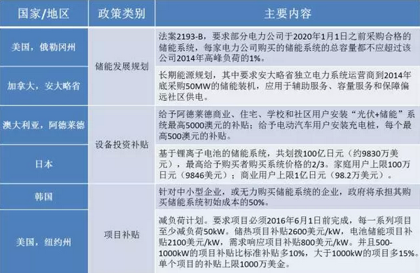 2015年储能市场盘点：一个蓄势待发的产业