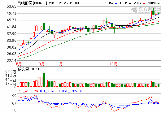 拟更名“中国动力” 风帆股份尚具资产注入巨大空间