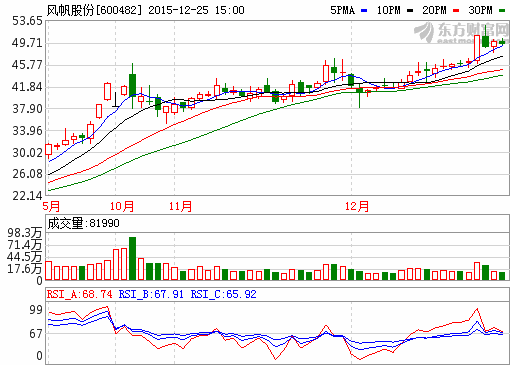 拟更名“中国动力” 风帆股份尚具资产注入巨大空间