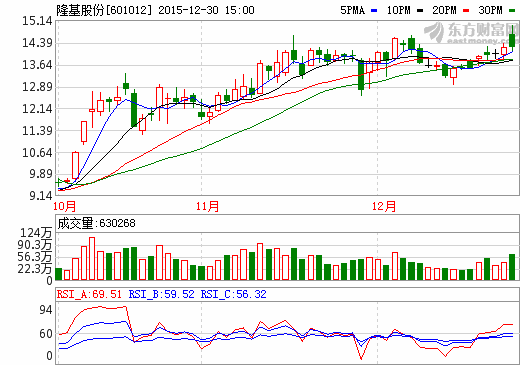 隆基股份：拟募资29.8亿 加码光伏产业