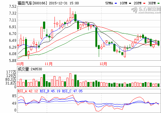 福田汽车股价走势图