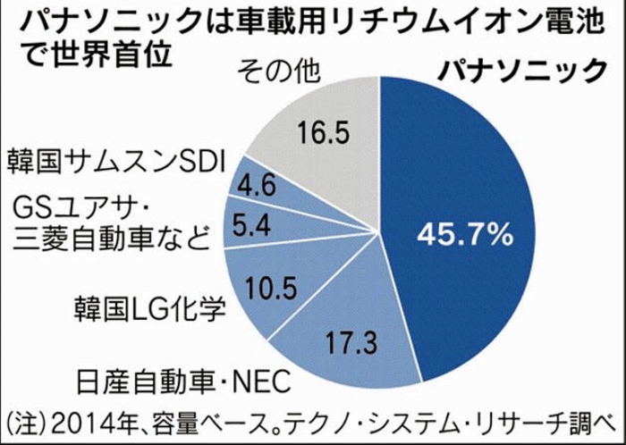 项目参与人亲述 日本松下在华投资动力电池工厂原委