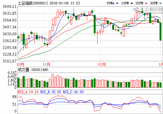 2016年首个交易日触发熔断机制 沪深300跌5.05%