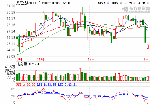 欣旺达股价走势图