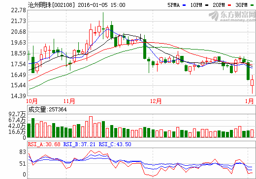 沧州明珠股价走势图