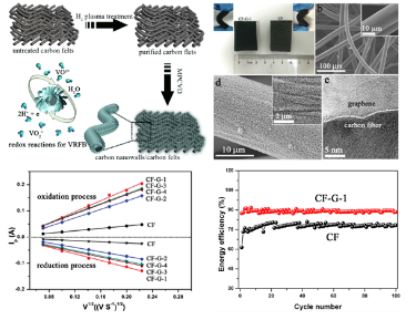 三维分级结构石墨烯/碳毡储能材料的设计思路及其形貌与性能表征 