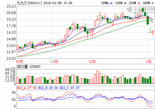 九九久：公司能消化碳酸锂涨价影响