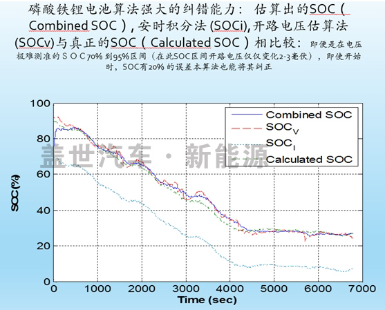 动力电池管理系统（BMS）的核心技术是什么？