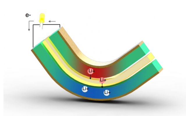 把电池“掰弯”就能给手机充电