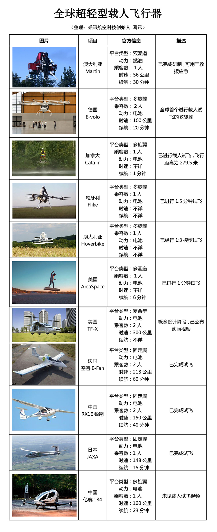 亿航全球首发自动驾驶载人飞行器