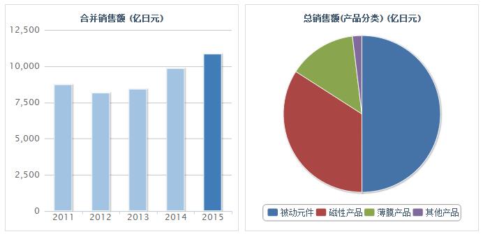 截止到2105年底日本TDK的合并收入图表