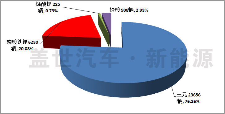 纯电动汽车主要磷酸铁锂动力电池厂商信息统计