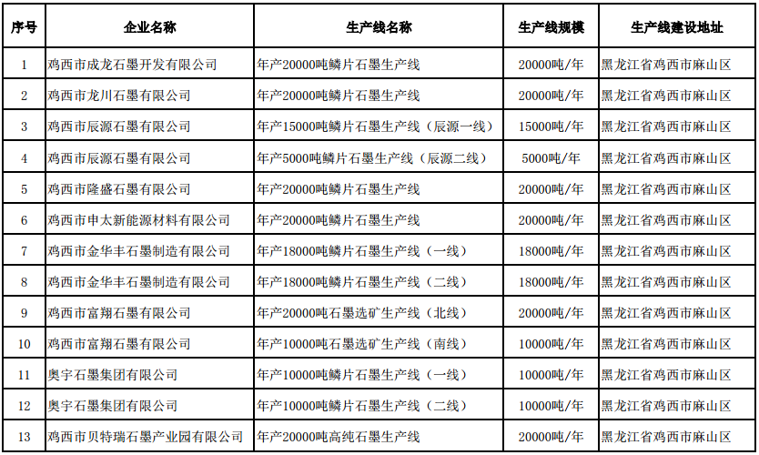 符合《石墨行业准入条件》生产线名单（第二批）