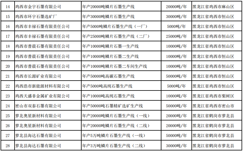 符合《石墨行业准入条件》生产线名单（第二批）