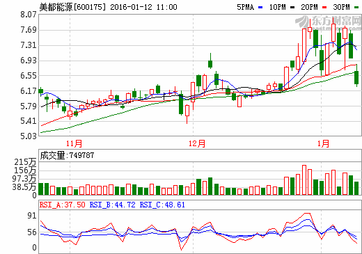 美都能源拟15亿投资金融石墨烯 信披瑕疵被监管关注