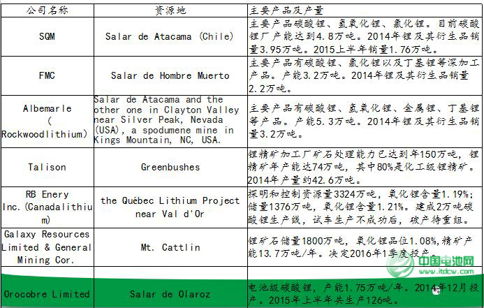 世界主要碳酸锂生产厂家